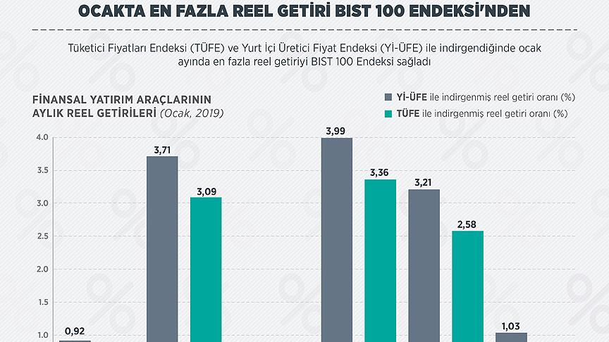 En fazla reel getiri BIST 100 Endeksi’nden