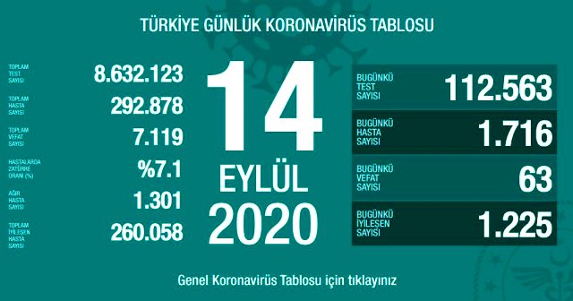 Türkiye’de son 24 saatte 1716 kişiye Kovid-19 tanısı konuldu,vaka ve vefat sayıları artıyor!