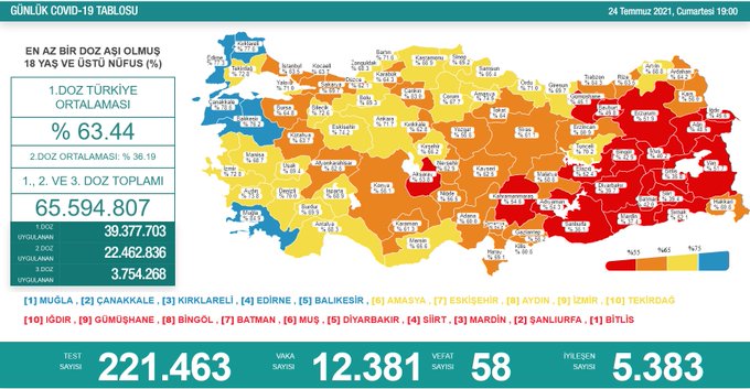 Koronavirüs vaka sayıları hızla artıyor