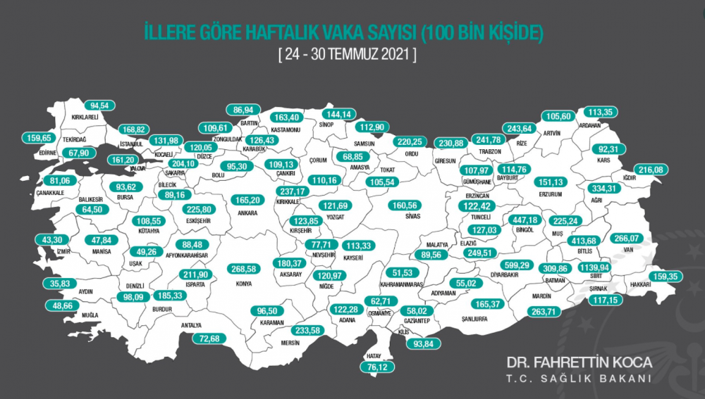 Bakan Koca’nın açıklamasına göre, Ağrı bu hafta yine vaka sayısını artırdı